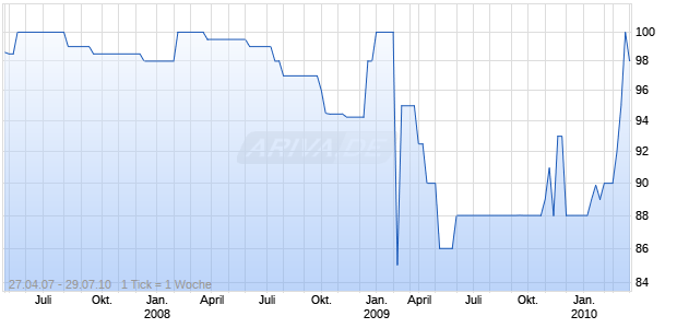 CLAAS ANL.04/UNBEFR. Chart