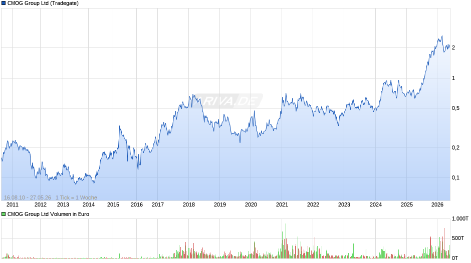 CMOG Group Chart