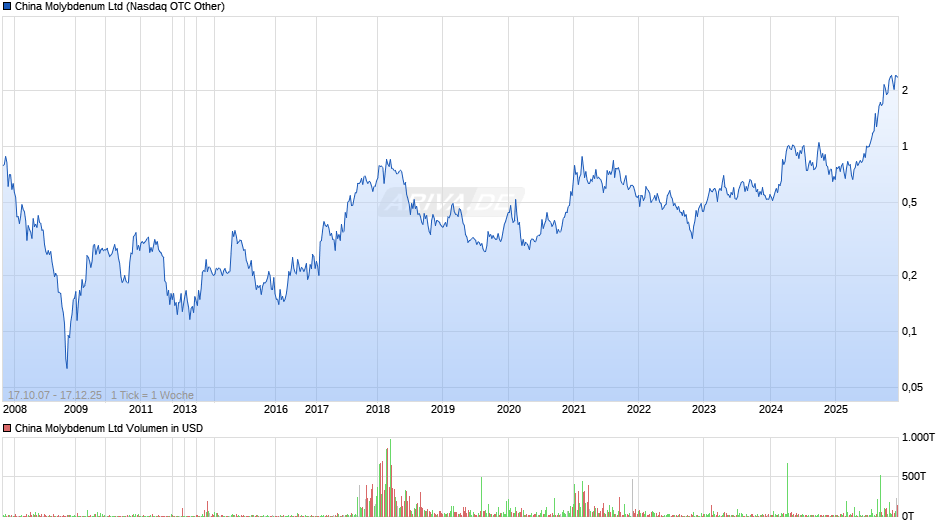 China Molybdenum Chart