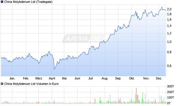 China Molybdenum Aktie Chart