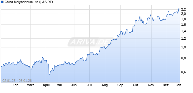 China Molybdenum Aktie Chart