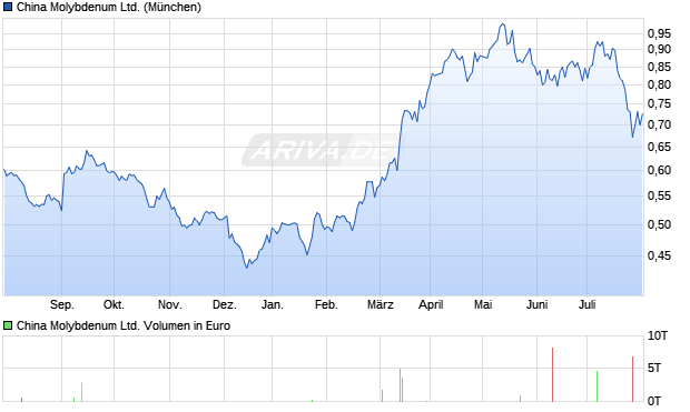 China Molybdenum Ltd. Aktie Chart