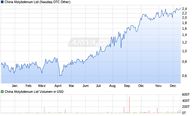 China Molybdenum Aktie Chart