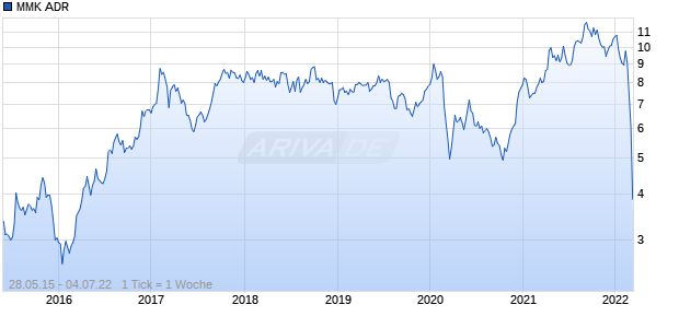 MMK ADR Chart