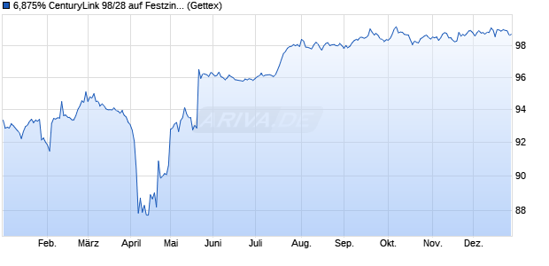 6,875% CenturyLink 98/28 auf Festzins (WKN 882849, ISIN US156686AM96) Chart