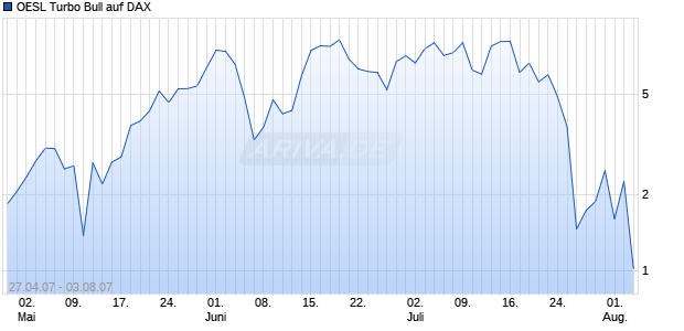 OESL Turbo Bull auf DAX [Citi] Chart