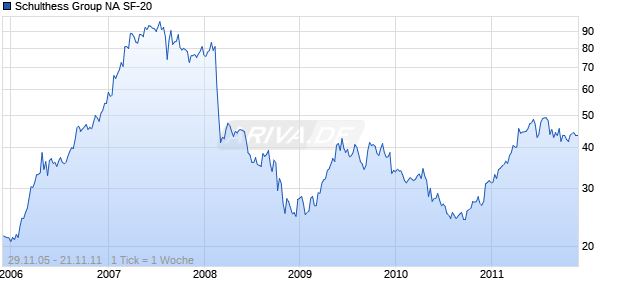 Schulthess Group NA SF-20 Chart
