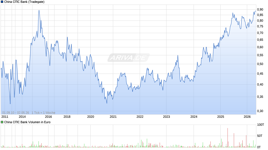 China CITIC Bank Chart