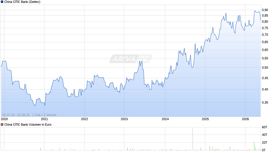 China CITIC Bank Chart