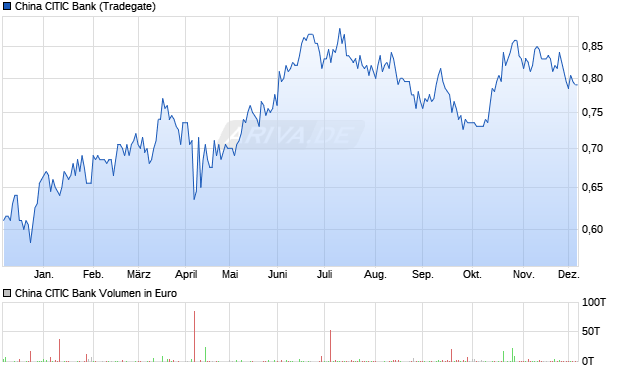 China CITIC Bank Aktie Chart