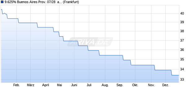 9.625% Buenos Aires Prov. 07/28  auf Festzins (WKN A0NTDE, ISIN XS0290125391) Chart