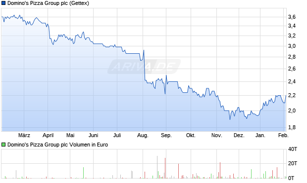 Domino's Pizza Group Aktie Chart