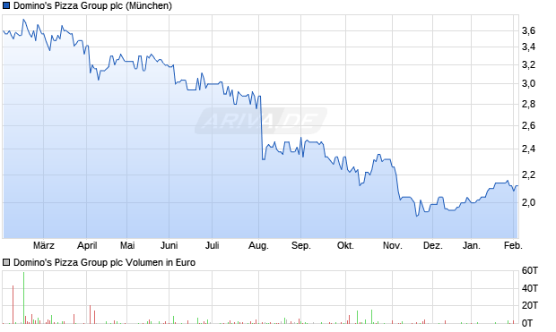 Domino's Pizza Group Aktie Chart
