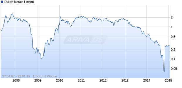 Duluth Metals Limited Chart
