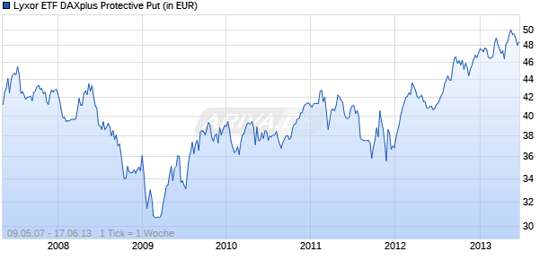 Lyxor ETF DAXplus Protective Put Chart