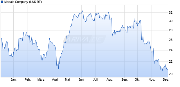 Mosaic Aktie Chart