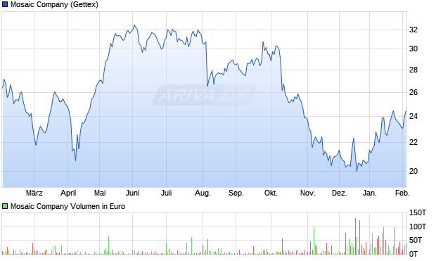 Mosaic Aktie Chart