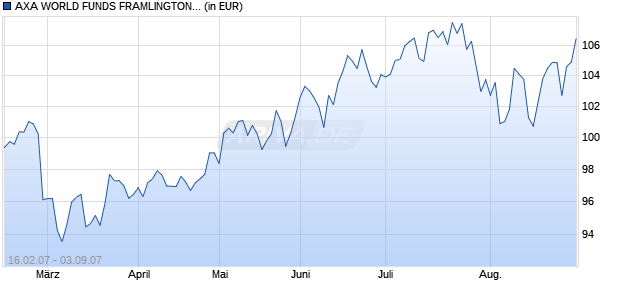 AXA WORLD FUNDS FRAMLINGTON GLOBAL TECHNOLOGY Chart