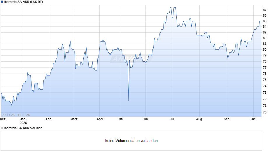 Iberdrola Aktie (ADR) Chart
