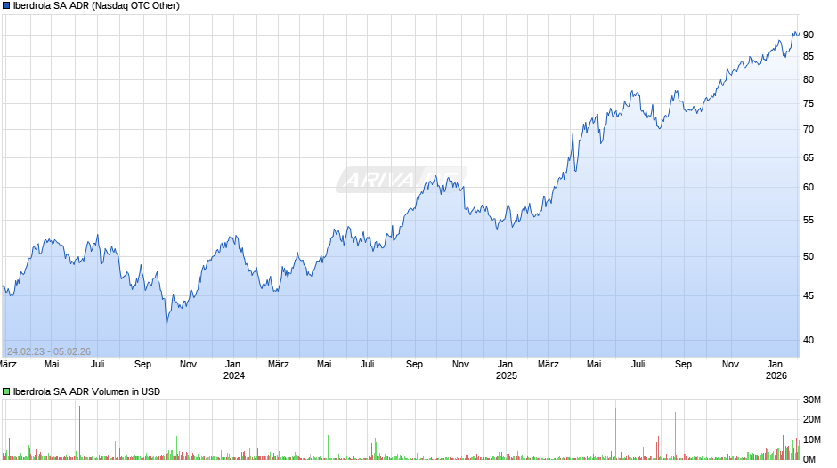 Iberdrola Aktie (ADR) Chart