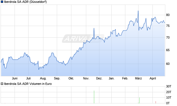 Iberdrola Aktie (ADR) Chart