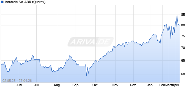 Iberdrola Aktie (ADR) Chart