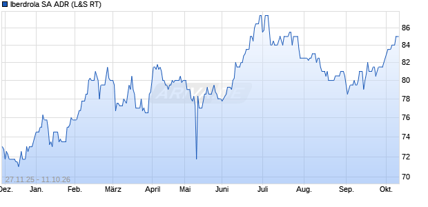 Iberdrola Aktie (ADR) Chart
