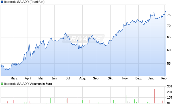 Iberdrola Aktie (ADR) Chart