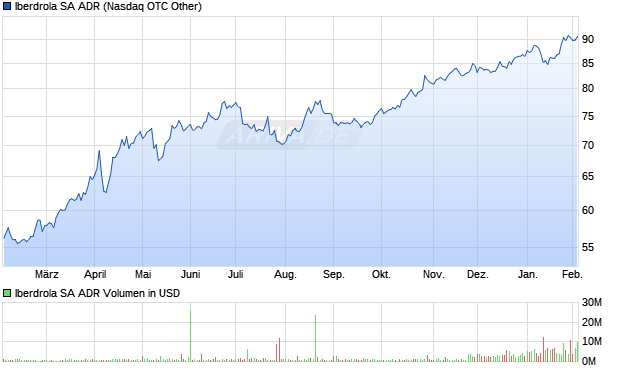 Iberdrola Aktie (ADR) Chart