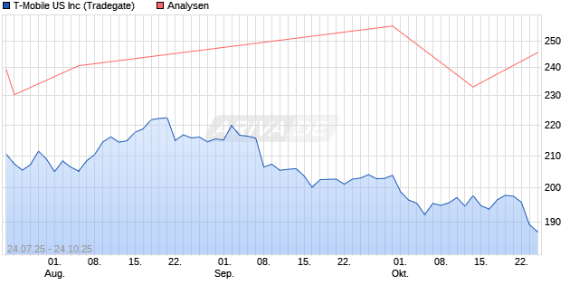 T-Mobile US Inc Aktie