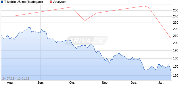 T-Mobile US Inc Aktie