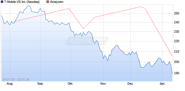 T-Mobile US Inc Aktie