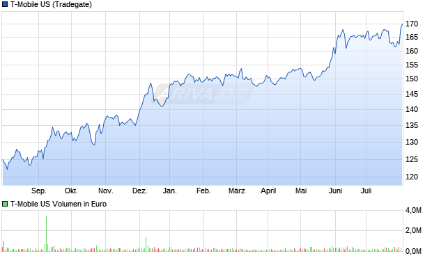 T-Mobile US Aktie Chart