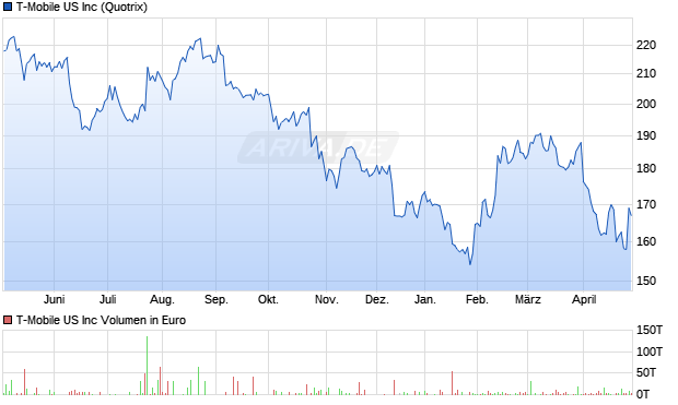 T-Mobile US Aktie Chart