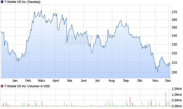 T-Mobile US Aktie Chart