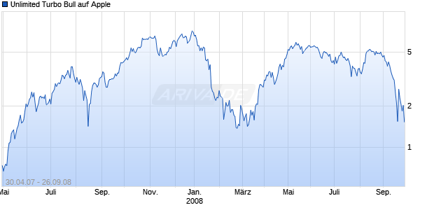 Unlimited Turbo Bull auf Apple [Commerzbank AG] Chart