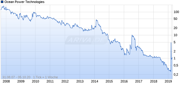 Ocean Power Technologies Chart