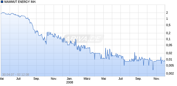 MAMMUT ENERGY INH. SF-,01 Chart