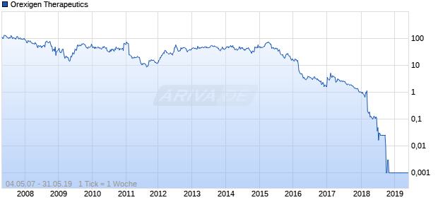 Orexigen Therapeutics Chart