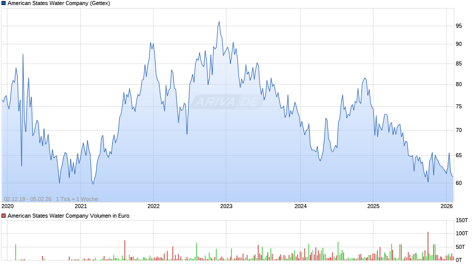 American States Water Chart