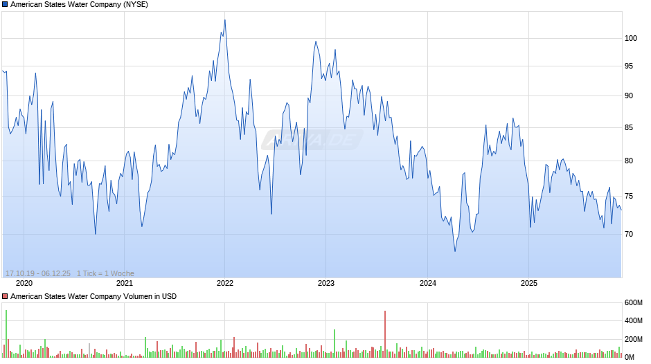 American States Water Chart