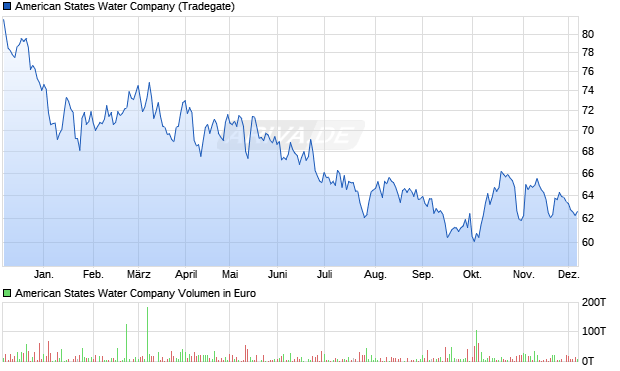 American States Water Aktie Chart