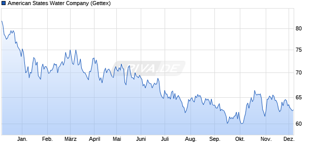 American States Water Aktie Chart
