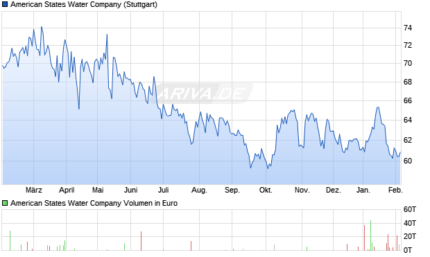 American States Water Aktie Chart