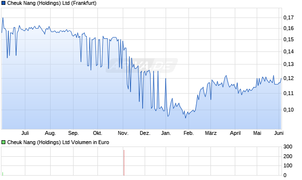 Cheuk Nang (Holdings) Aktie Chart