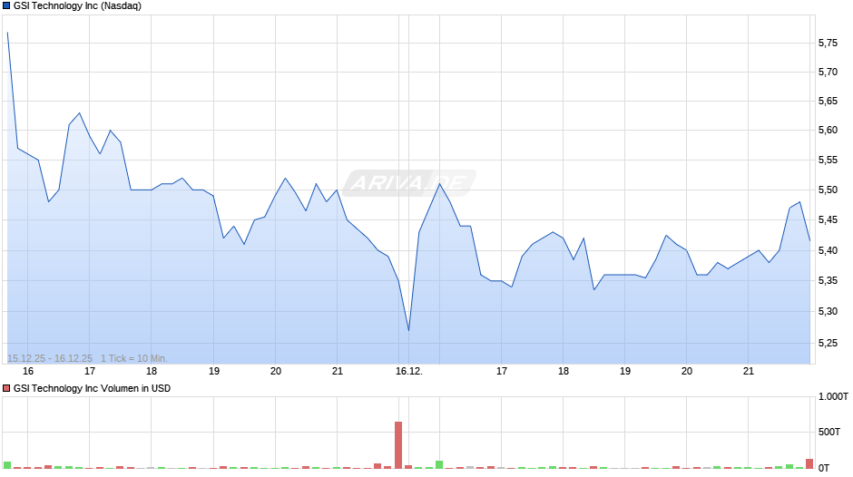 GSI Technology Chart