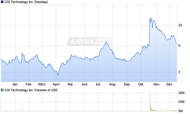 GSI Technology Aktie Chart