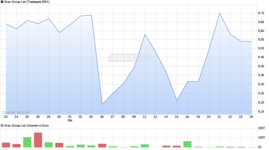 Drax Group Chart