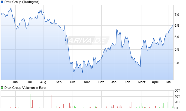 Drax Group Aktie Chart