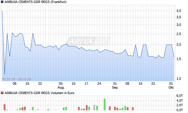 AMBUJA CEMENTS GDR REGS Aktie Chart